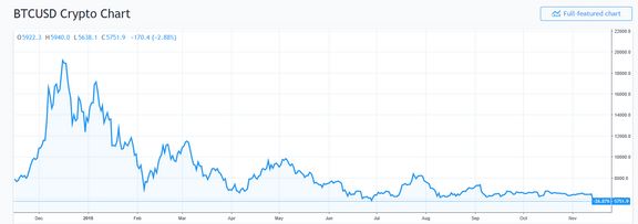 Vývoj ceny bitcoinu za poslední rok