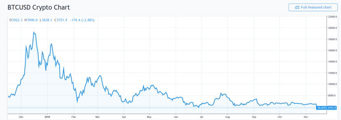 Vývoj ceny bitcoinu za poslední rok