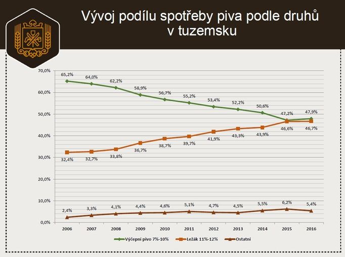 Pivo v roce 2016