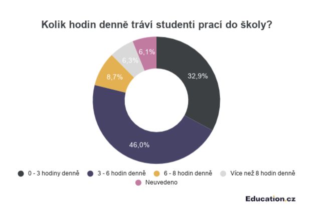 Foto: Education.cz, Česká středoškolská unie