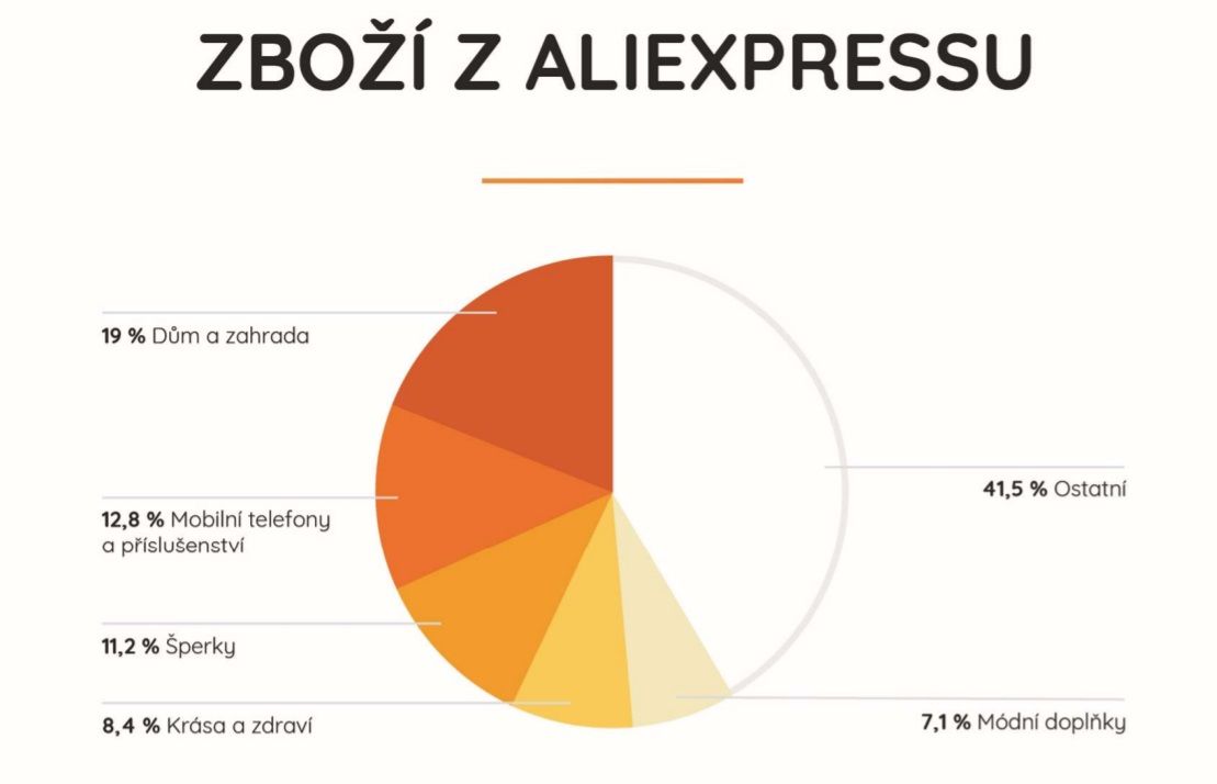 Plná peněženka nakupování AliExpress grafy
