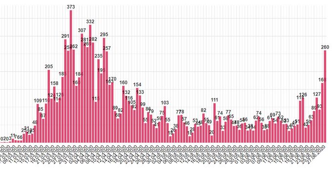 Denní přehled počtu osob s nově prokázaným onemocněním COVID‑19 dle hlášení krajských hygienických stanic a laboratoří