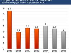 Propad českého rozpočtu 2003 - 2009