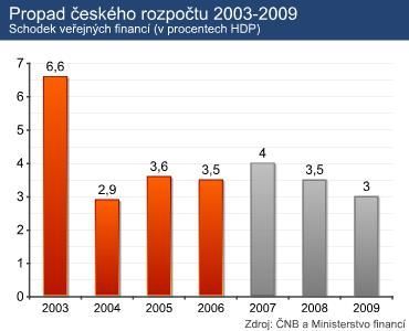 Propad českého rozpočtu 2003-2009 fotka