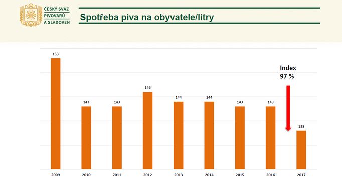 Spotřeba piva na obyvatele.