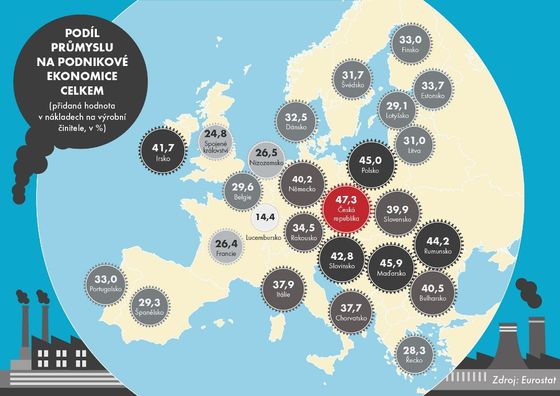 Podíl průmyslu na ekonomice v zemích EU
