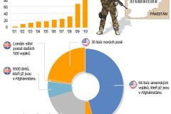 Kongres USA schválil 636 miliard dolarů na vojenské výdaje