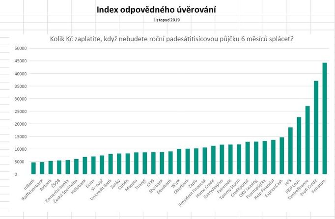 Kolik zaplatíte za úvěr ve výši 50 tisíc korun, když nebudete 6 měsíců splácet