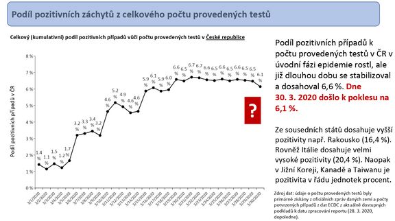 Podíl pozitivních nálezů nemoci Covid-19 na testovaných v Česku v průběhu času.
