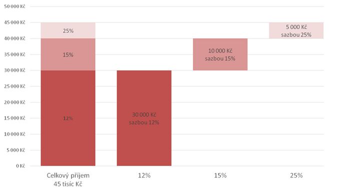 Jak funguje progresivní zdanění? Příklad při mzdě 45 000 korun.