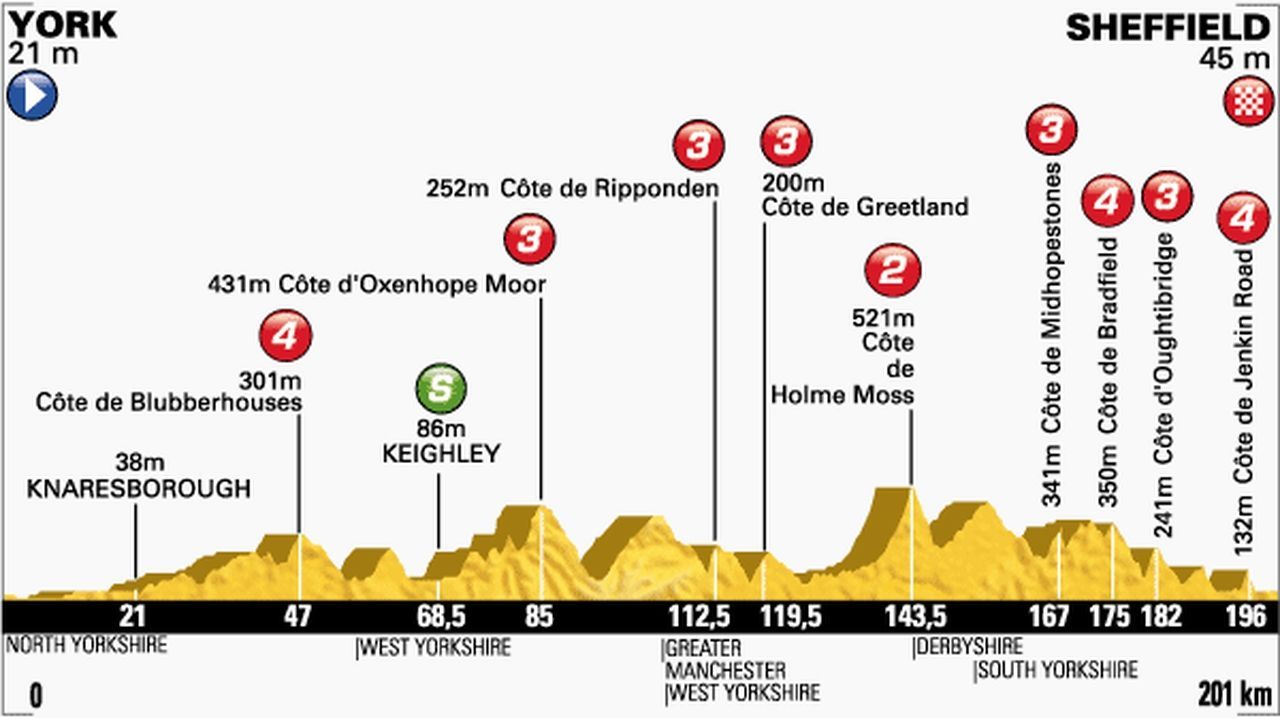 Etapa číslo 2 Tour de France 2014