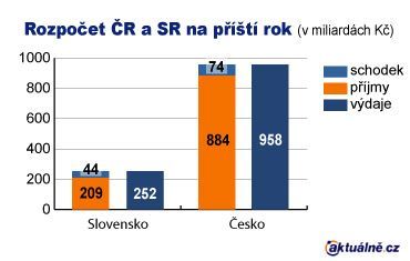 srovnání rozpočtu ČR-SR 2005