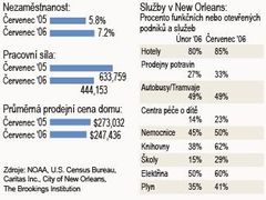 Situace v New Orleans: rostoucí nezaměstnanost a nedostatek základních služeb