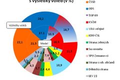 Průzkum: Zemanovci ve sněmovně, komunisté dotahují ODS