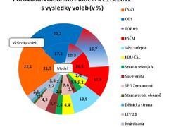 Září 2012: Komunisté v průzkumu ppm factum dotahují ODS. Volby by vyhrála ČSSD.