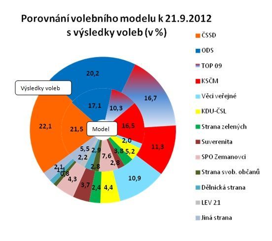 Porovnání volebního modelu k 21.9.2012 s výsledky voleb