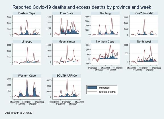 Kolik obětí covidu není v méně rozvinutých částech Jižní Afriky započítáno do oficiálních statistik - porovnání počtu nadúmrtí (tenká křivka) a hlášených případů.