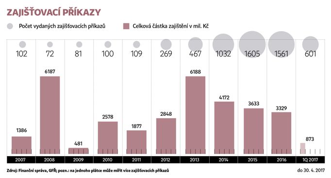 Rostoucí počet zajišťovacích příkazů