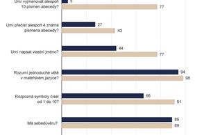 Romové ve školách: Minimum předškoláků zná 10 písmen abecedy