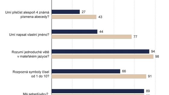 Romové ve školách: Minimum předškoláků zná 10 písmen abecedy