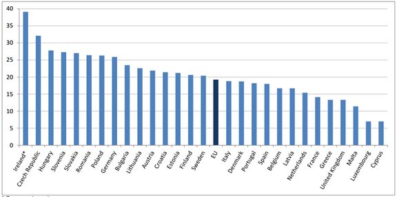 Podíl průmyslu na hrubé přidané hodnotě zemí EU
