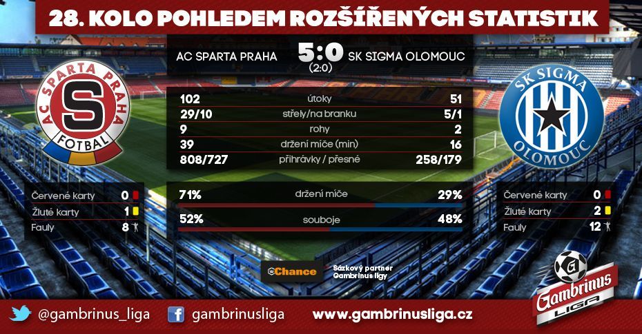 Grafiky 28. kolo Gambrinus ligy