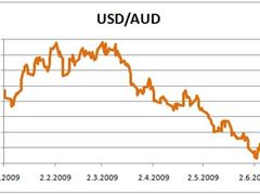 Kurz australského dolaru k USD