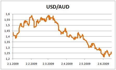 Kurz australského dolaru
