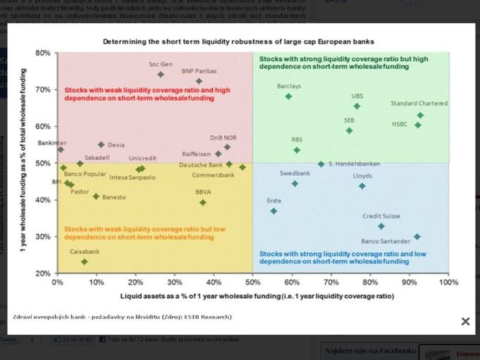 Ke grafu: Dluhová krize v Evropě má nejspíš první oběť. Je jí belgická banka Dexia, která zcela otevřeně jedná o záchraně a o převodu špatných úvěrů z bilance banky. Graf investiční společnosti ESIB Research ukazuje aktuální matici likvidity, tedy podíl likvidních aktiv na velkoobchodních finančních aktivech banky oproti spoléhání se na velkoobchodním financování (financování z jiných zdrojů než standardních vkladů). Netřeba dodávat, že červená je špatná. Pokud je Dexia před krachem, může to být poslední pomazání pro řadu dalších bank.