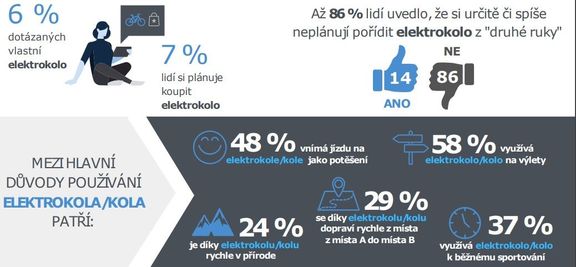 Elektrokolo vlastní šest procent Čechů, dalších sedm procent uvažuje, že by si ho v nejbližší době pořídilo. 
