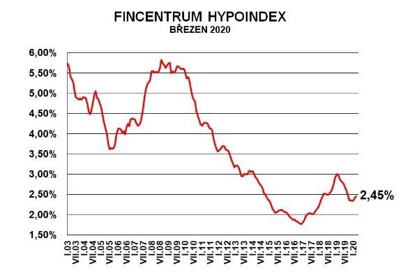 Hypoindex březen 2020