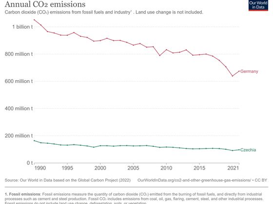 Porovnání emisí vyprodukovaných Německem a Českem mezi lety 1990 - 2021.