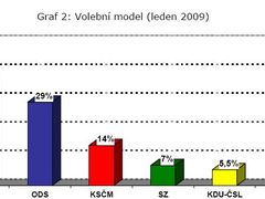 Volební model v lednu 2009, CVVM