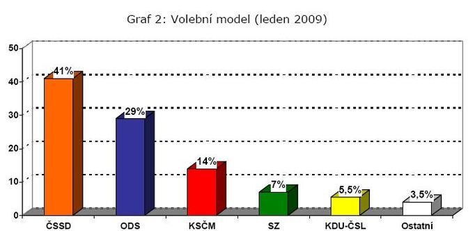 Volební model v lednu 2009, CVVM