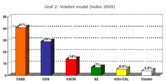 Volební model v lednu 2009, CVVM