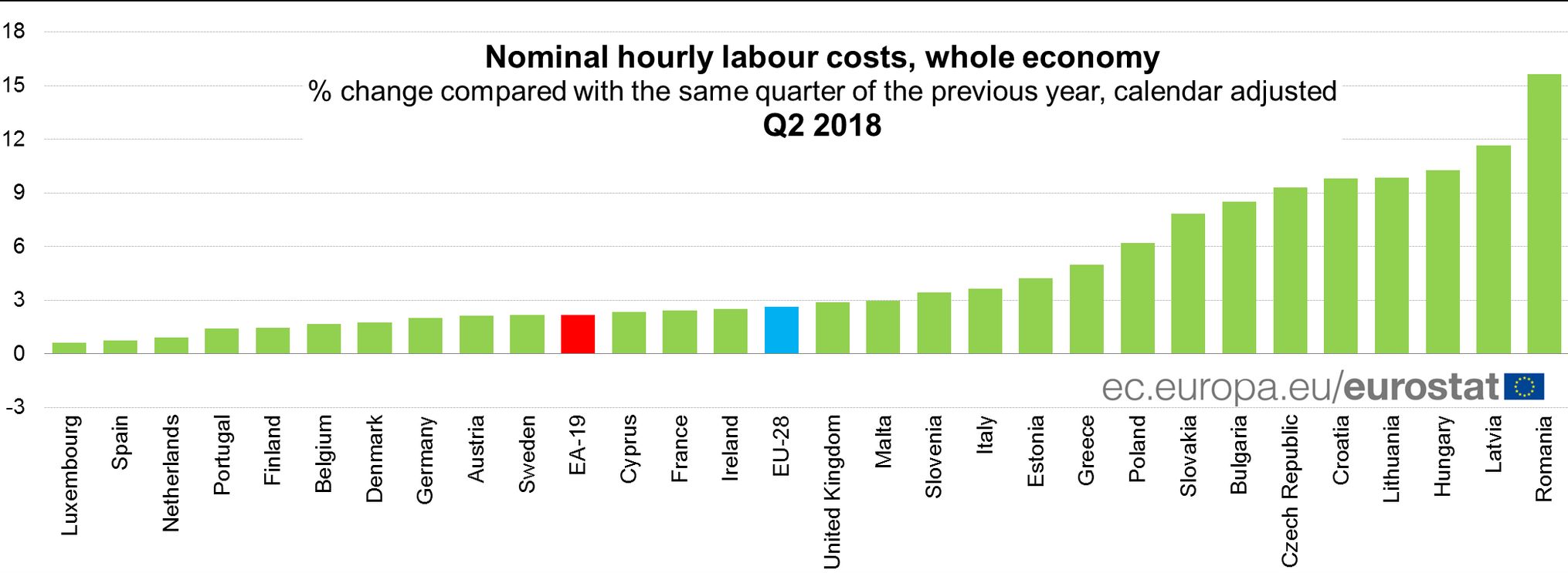 Meziroční růst produktivity práce ve druhém čtvrtletí 2018