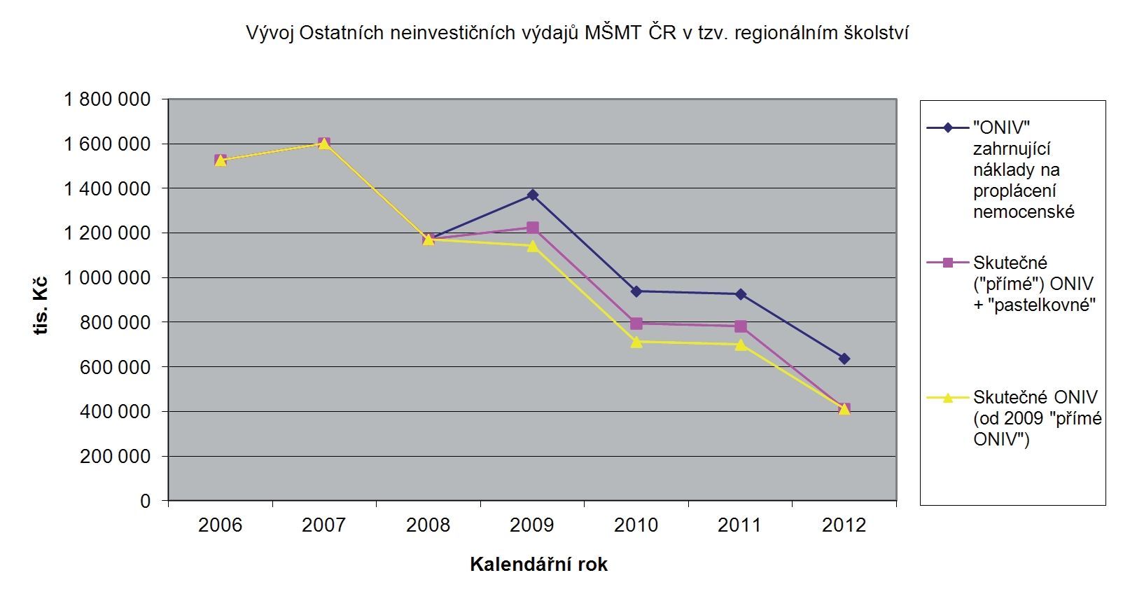 Vývoj ONIV MŠMT v ČR za léta 2006 - 2012