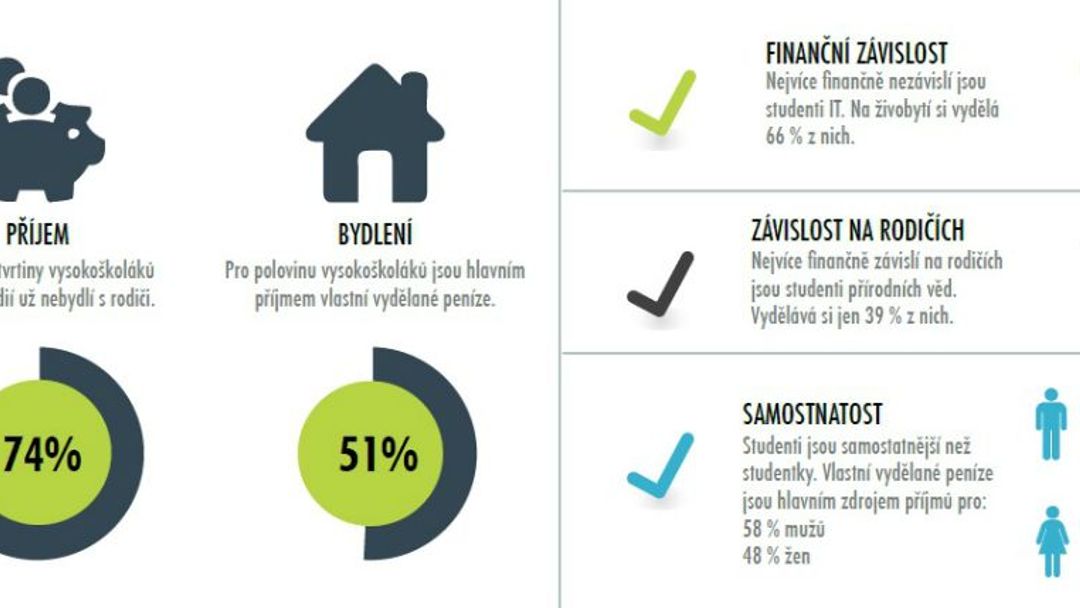 Studenti a peníze: Většina si na živobytí vydělá sama