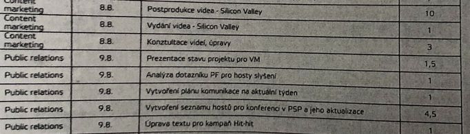 "Prezentace stavu projektu pro VM" dle výkazu agentury zabrala 1,5 hodiny.