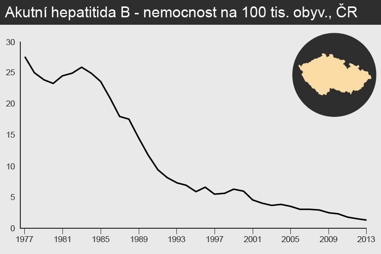 graf - ČR - hepatitida B - nemocnost
