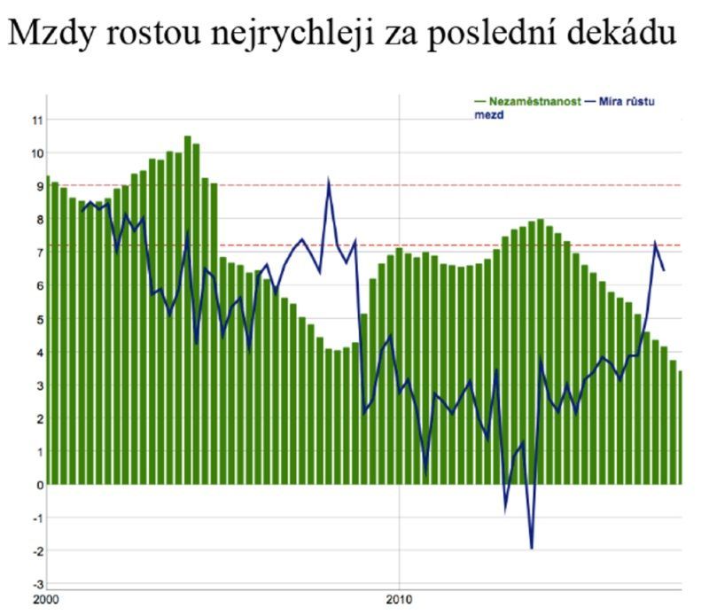 ČSOB mzdy platy, nezaměstnanost, zaměstnanost, produktivita, konkurenceschopnost