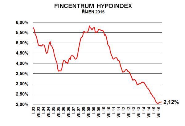 Hypoindex říjen 2015