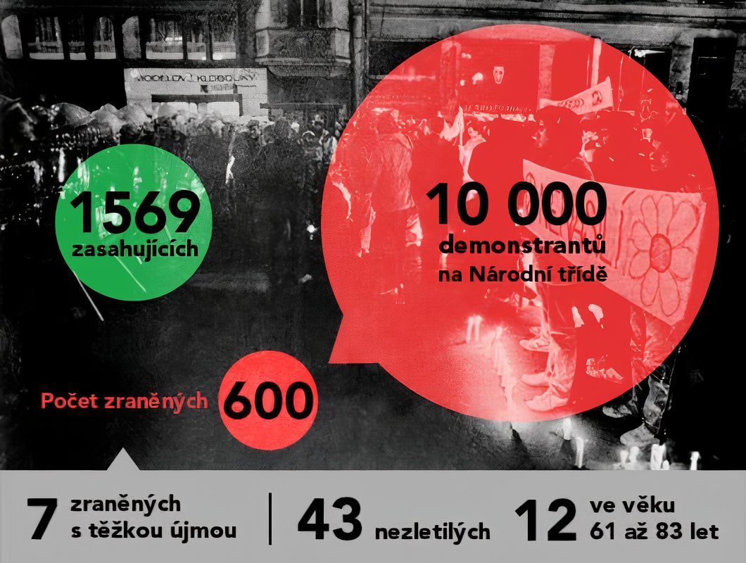 grafika - 17. listopad 1989 - Počet demonstrantů, zraněných a zasahujících
