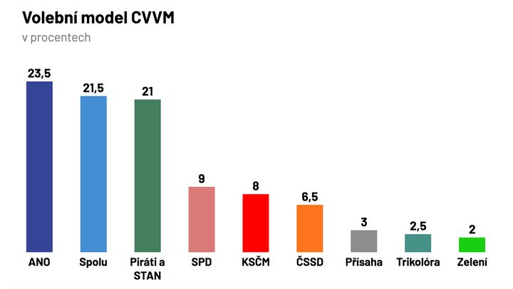 Volby by vyhrálo ANO, koalice Spolu by dle průzkumu vzala druhé místo Pirátům a STAN; Zdroj foto: CVVM