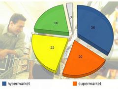 V hypermarektech nakupovala na konci minulého roku více než třetina lidí. Diskonty uvedlo jako místo nejčastějšího nákupu potravin 22 procent zákazníků. Dalších dvacet procent navštěvuje nejčastěji supermarkety a stejný počet chodí nejčastěji nakupovat jídlo do menších samoobsluh.