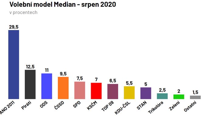 Volební model Median pro srpen 2020.