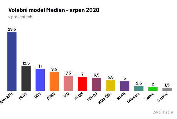 Volební model Median pro srpen 2020.