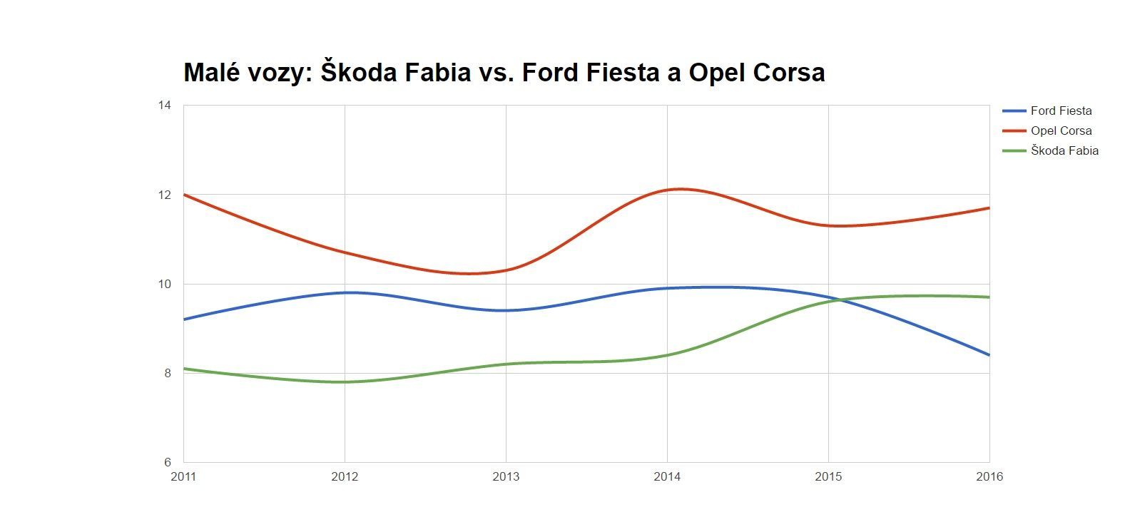Škoda Fabia vs. Ford Fiesta a Opel Corsa v Německu