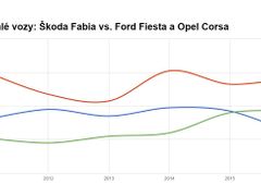 Fiesta letos podlehla nové Fabii, Corsa ale dál uniká.