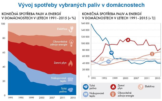 Energie a spotřebiče v domácnostech